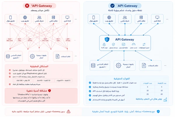 Without an API Gateway: complex direct integration and Shadow API risk. With an API Gateway: a single entry point with full control, security, traffic management, and visibility