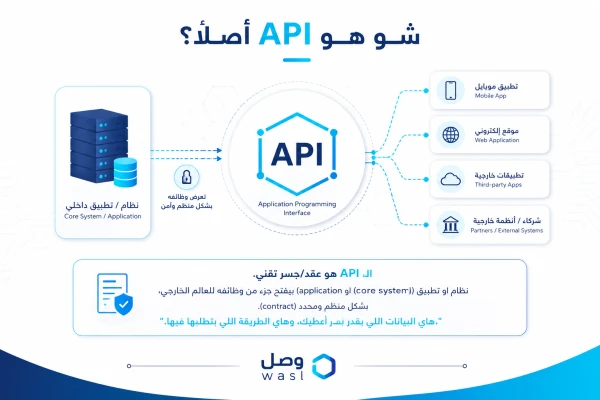 What is an API: a core system exposing functionality to mobile apps, web applications, partners, and external systems