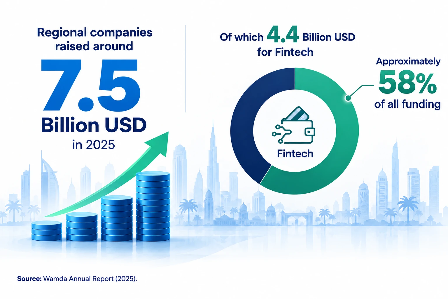 Infographic: MENA startups raised about $7.5 billion in 2025, of which $4.4 billion (about 58%) went to fintech. Source: Wamda