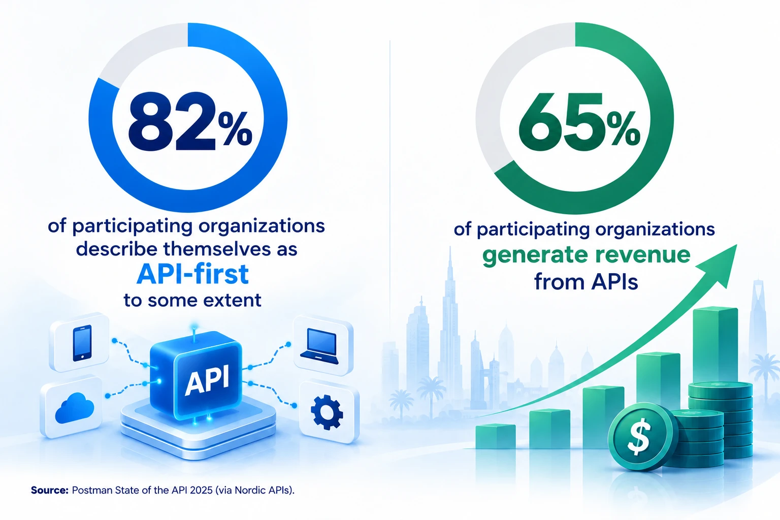 Infographic: 82% of organizations describe themselves as API-first to some degree, and 65% generate revenue from their APIs. Source: Postman State of the API 2025, via Nordic APIs