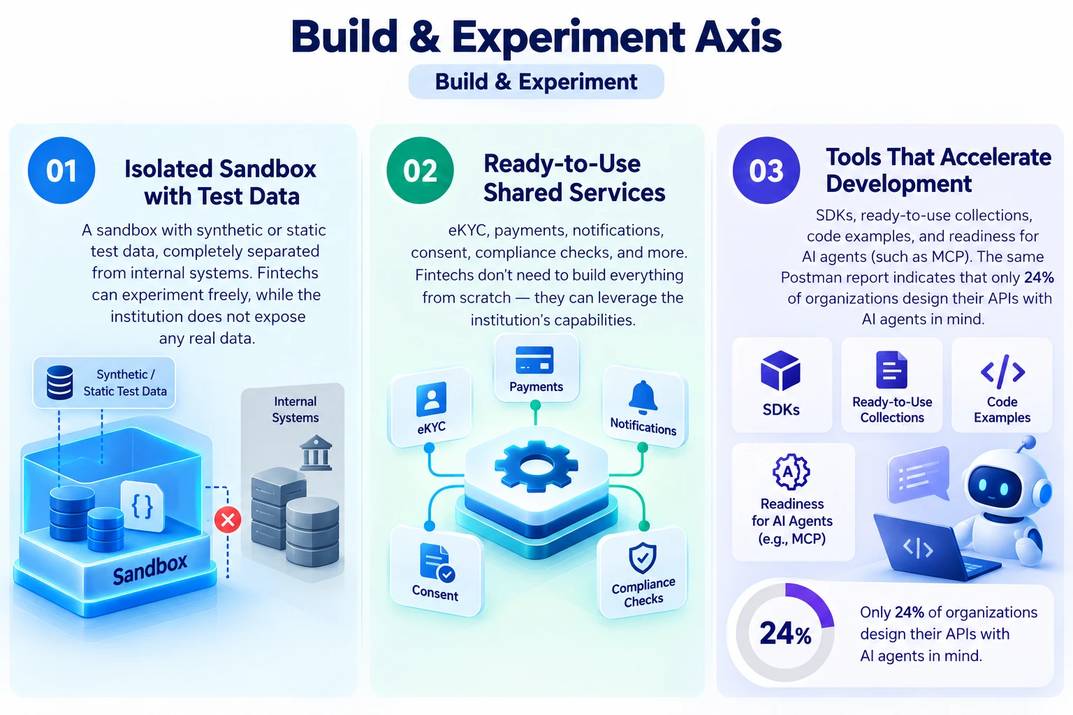 Build & Experiment layer: an isolated sandbox with test data, ready-made shared services, and tools that speed up building
