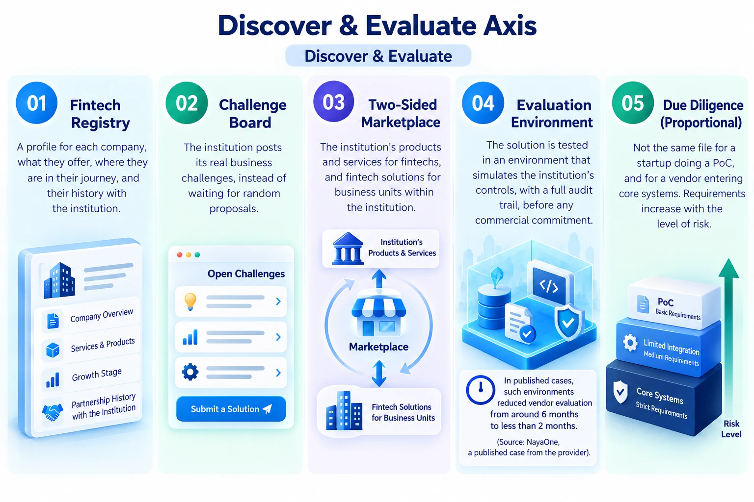 Discover & Evaluate layer: fintech registry, challenge board, two-way marketplace, evaluation environment, and proportional due diligence