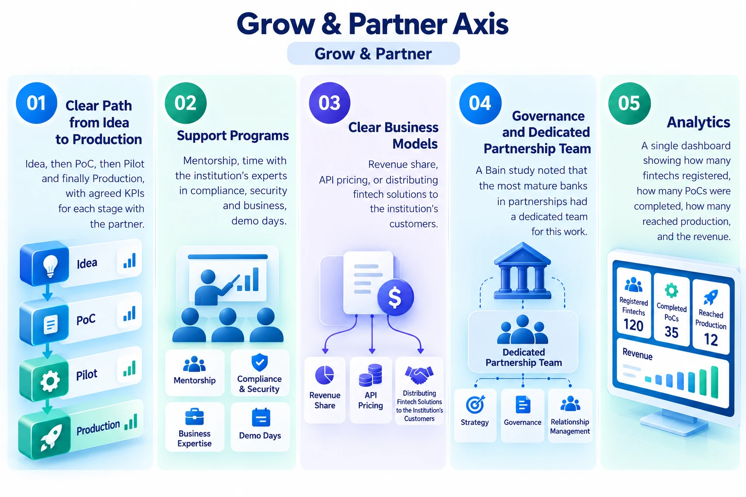 Grow & Partner layer: a clear path from idea to production, support programs, clear commercial models, governance with a dedicated partnership team, and analytics
