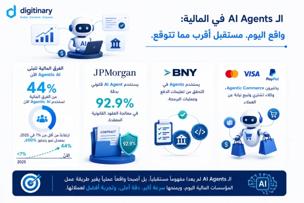 44% of financial institutions are using agentic AI now, up from under 7% in 2025, a 600%+ jump; JPMorgan's legal AI agent handles contract review with 92.9% accuracy; BNY uses agents for payment-operations compliance checks; and Mastercard, Visa, and PayPal are enabling agentic commerce for AI agents to shop on a customer's behalf