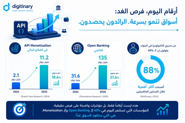 API monetization in financial services growing from $2.1 billion in 2024 to $11.2 billion by 2033; the global Open Banking market growing from $31.6 billion in 2024 to $135 billion by 2030; and 88% of bank technology leaders saying APIs became more important over the past two years