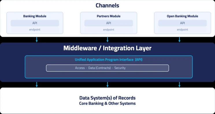 High-level enterprise layered diagram showing channels (banking, partners, and Open Banking modules) connecting through a unified middleware and integration layer down to core banking and data systems
