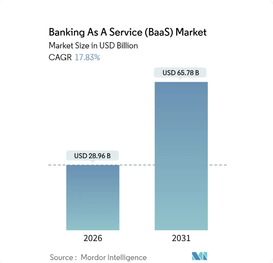 Banking-as-a-Service market size projected to grow from $28.96 billion in 2026 to $65.78 billion by 2031, a CAGR of 17.83%