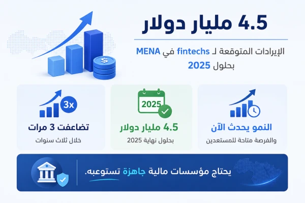 MENA fintech revenue is expected to reach $4.5 billion by the end of 2025, having tripled over three years