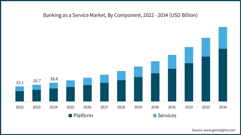 Banking-as-a-Service market growth chart, 2025–2034