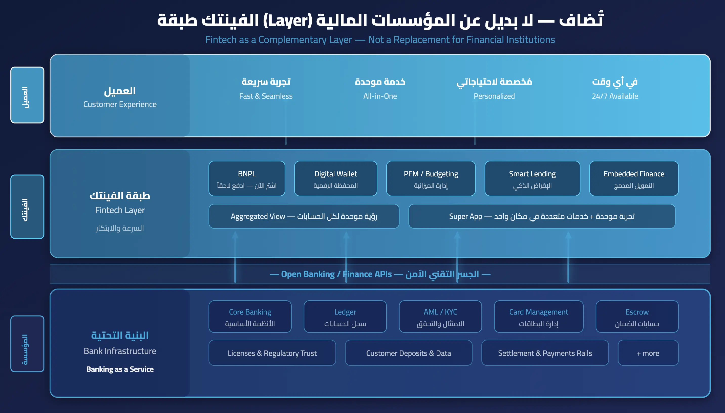 Diagram showing fintech as a layer built on top of the banking system