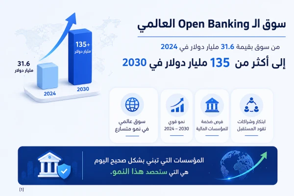 Global Open Banking market growing from $31.6 billion in 2024 to more than $135 billion by 2030