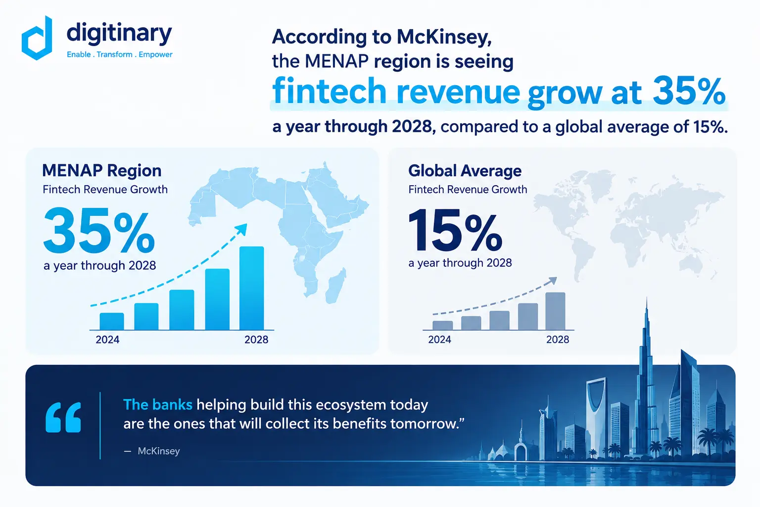 MENAP region is seeing fintech revenue grow