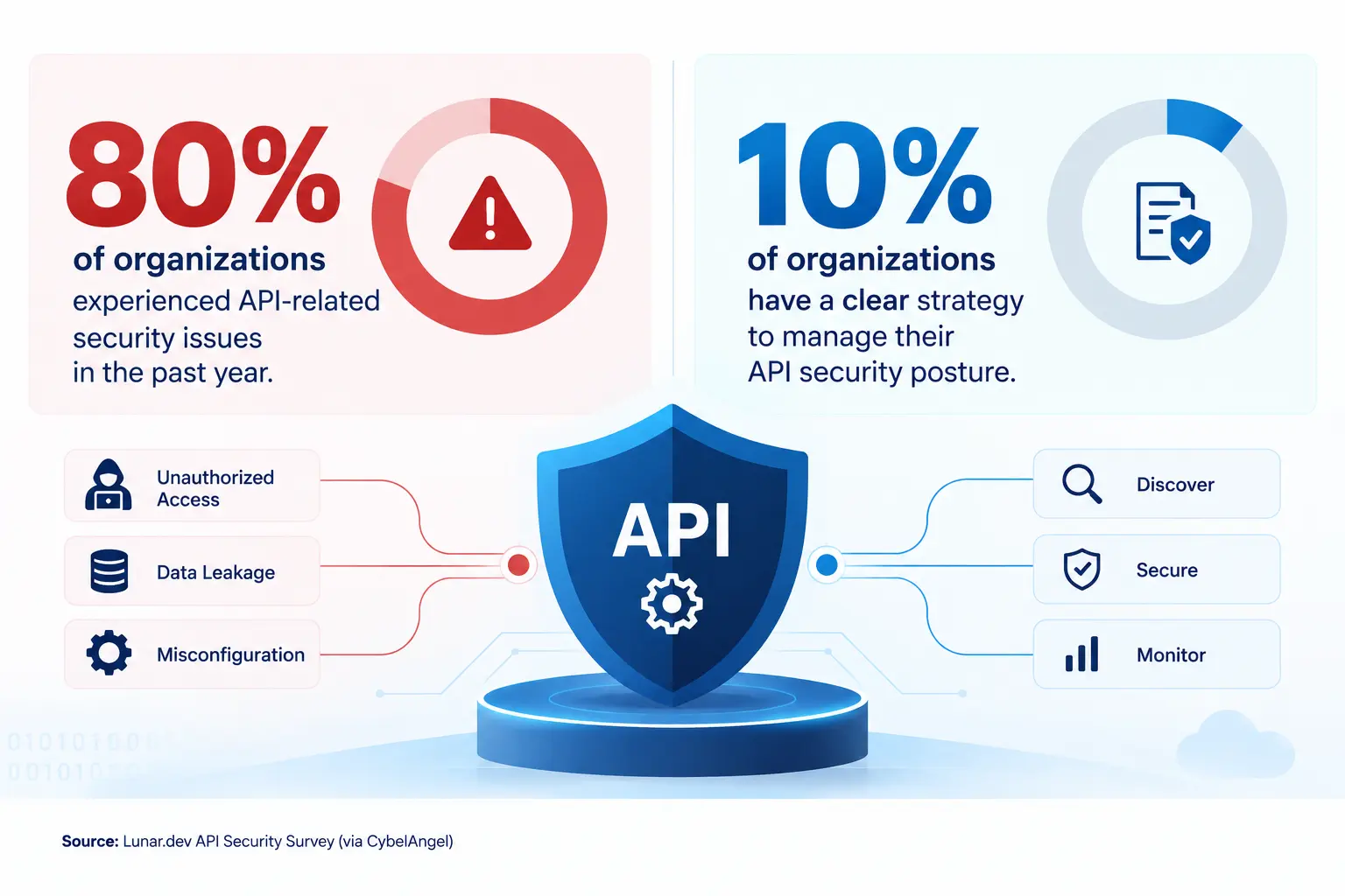 Survey findings: 80% of organizations faced API-related security issues in the past year, but only 10% have a clear API security strategy