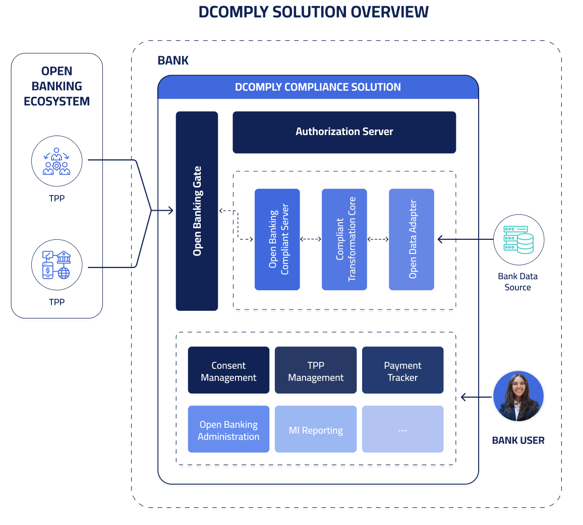 DComply workflow and integration overview