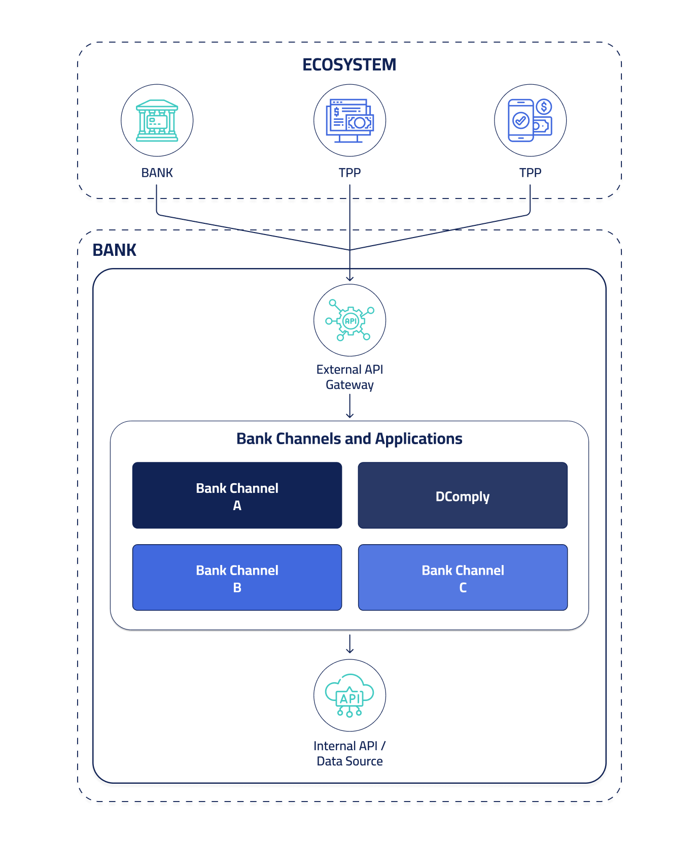 DComply integration within banking infrastructure
