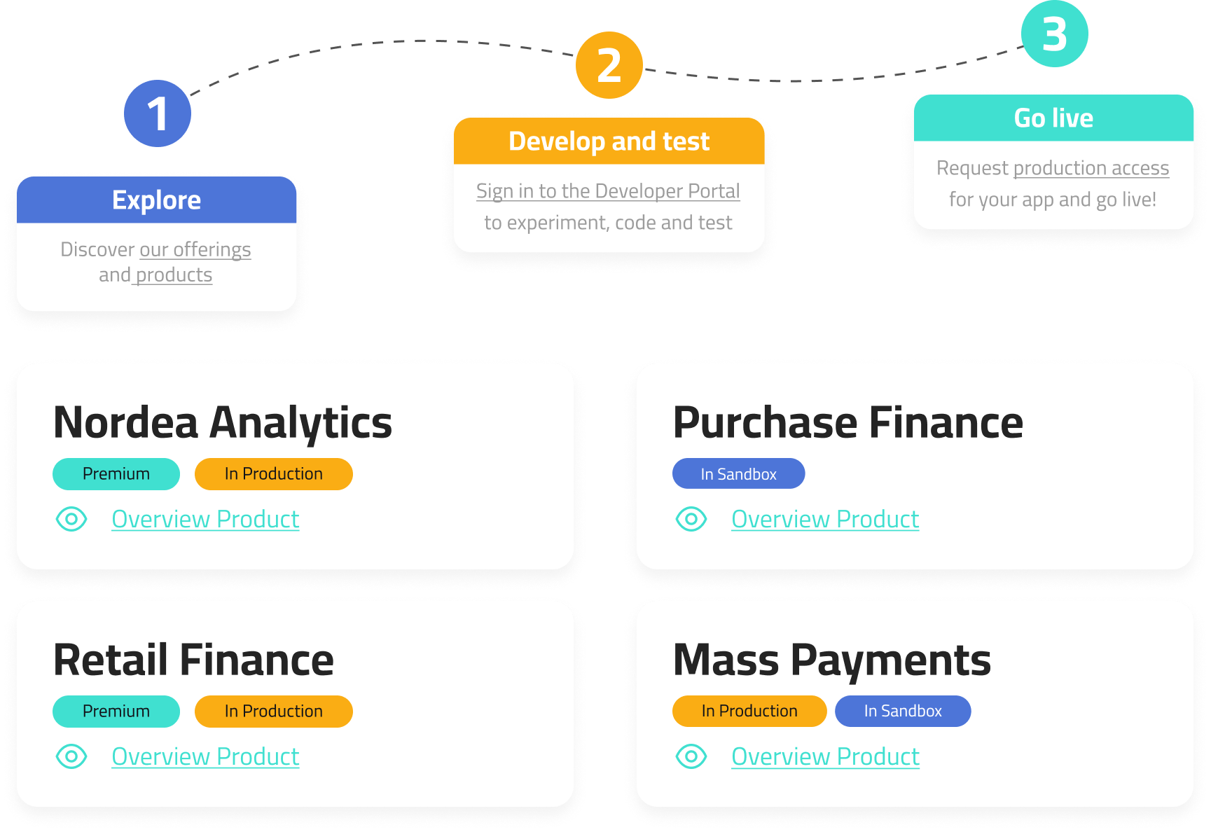 Illustration of a developer portal for API access